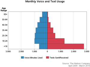 ielts test answers bar chart voice and text