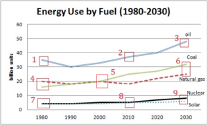 energy use by fuel type future ielts task
