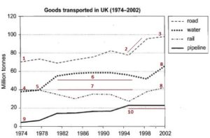 quantities of goods transported in the UK plan