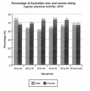 IELTS acdemic writing task 1 report the percentage of Australian men and women in