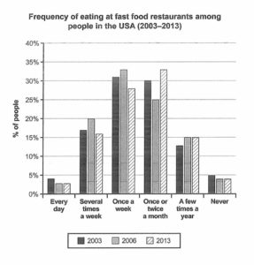 IELTS-acdemic-writing-task-1-report-how-frequently-people-in-the-USA-ate-in-fast-food-restaurants