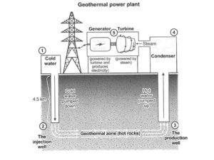 iELTS-acdemic-writing-task-1-report-how-geothermal-energy-is-used-to-produce-electricity.