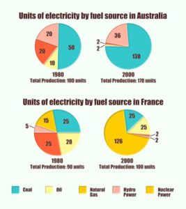 7 4 IELTS acdemic writing task 1 report electricity production by fuel source in Australia and France 1980 and 2000