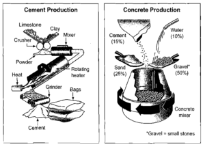8 3 IELTS acdemic writing task 1 report stages and equipment used in the cement-making process