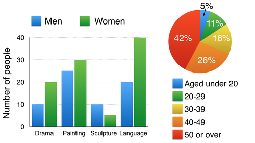 ielts The bar chart below shows the numbers of men and women attending various