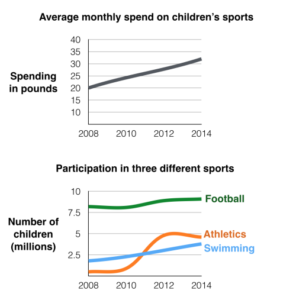 ielts task 1 The first chart below gives information about the money spent by British parents on their children’s sports between 2008 and 2014