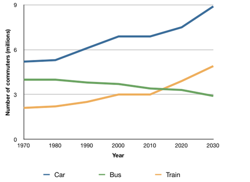 ielts task 1 The graph below shows the average number of UK commuters travelling each day by car, bus or train between 1970 and 2030
