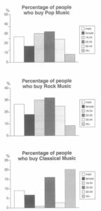 ielts task 1 The graphs below show the types of music albums purchased by people in Britain according to sex and age