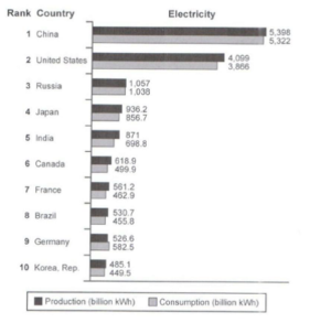 Cambridge-13-test-three-top-10-countries-for-the-production-and-consumption-of-electricity-in-2014